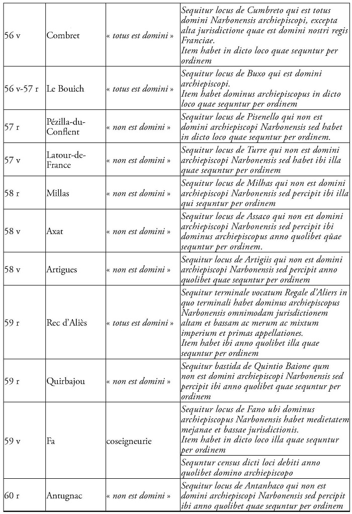 Livre vert de l'archevêché de Narbonne - tableau 2 - référence latine à un village
