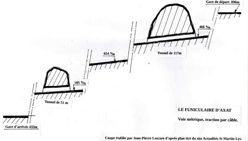 Gorges de St Gorges, Plan en coupe de la ligne du féniculaire