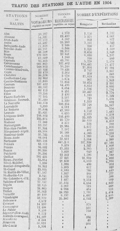 Tableau de Trafic des stations de l'Aude en 1904
