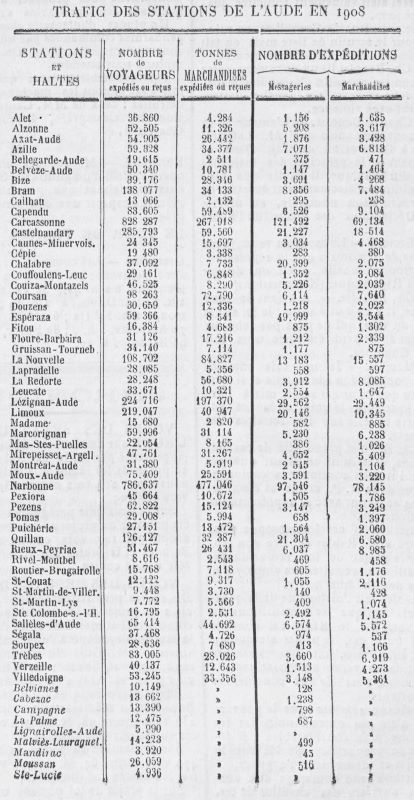 Tableau de Trafic des stations de l'Aude en 1908