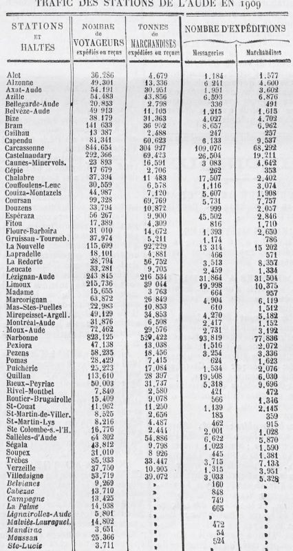 Tableau de Trafic des stations de l'Aude en 1909