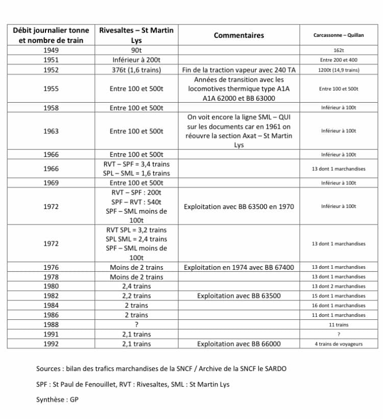trafic sur la ligne Rivesaltes Carcassonne de 1949 - 1992